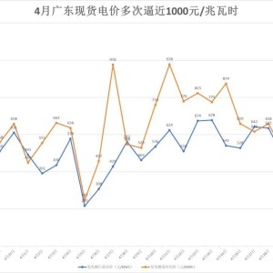 杏彩电脑版-南方多省电价突然飙升，广东4月多次逼近1元/度！什么原因？专家：霍尔木兹海峡局势致燃料成本大幅攀升，工业生产旺盛拉高用电需求